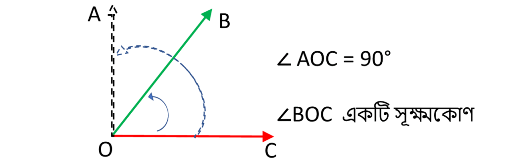 সূক্ষ্মকোন ( Acute Angle )