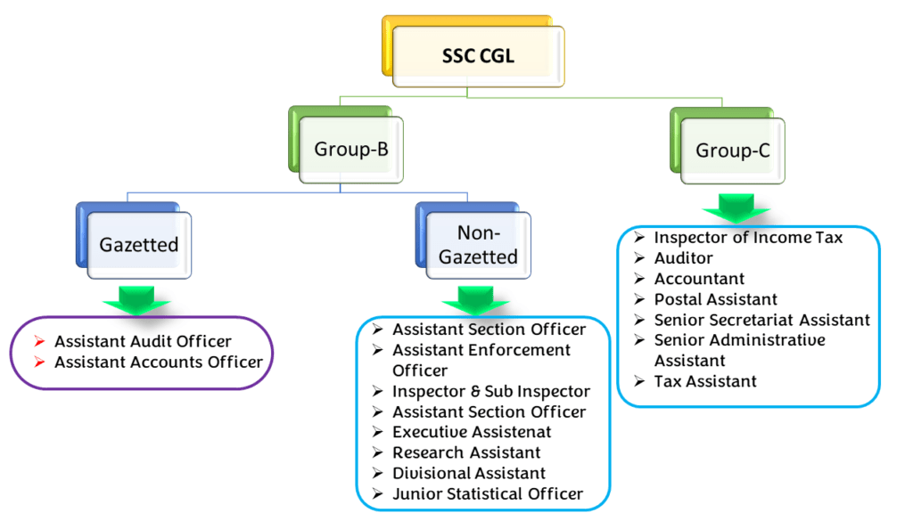 Jobs in SSC CGL Exam