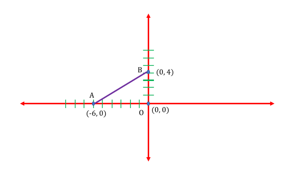 (i) (0, 4), (0, 0) এবং (−6, 0) বিন্দু তিনটি দ্বারা গঠিত ত্রিভুজাকার ক্ষেত্রের ক্ষেত্রফল