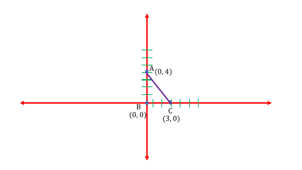 (iii) ABC সমকোণী ত্রিভুজের ∠ABC = 90°: A ও C বিন্দুর স্থানাঙ্ক যথাক্রমে (0, 4) এবং (3, 0) হলে ABC ত্রিভুজাকার ক্ষেত্রের ক্ষেত্রফল
