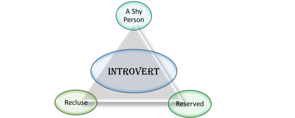Introvert meaning in bengali and synonym