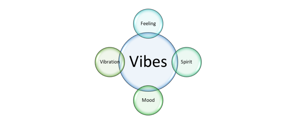 Vibes meaning in Bengali Synonyms