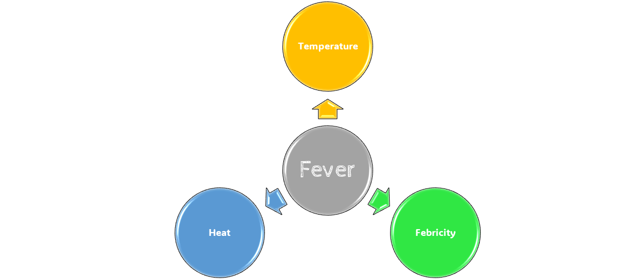 Fever meaning in bengali synonyms
