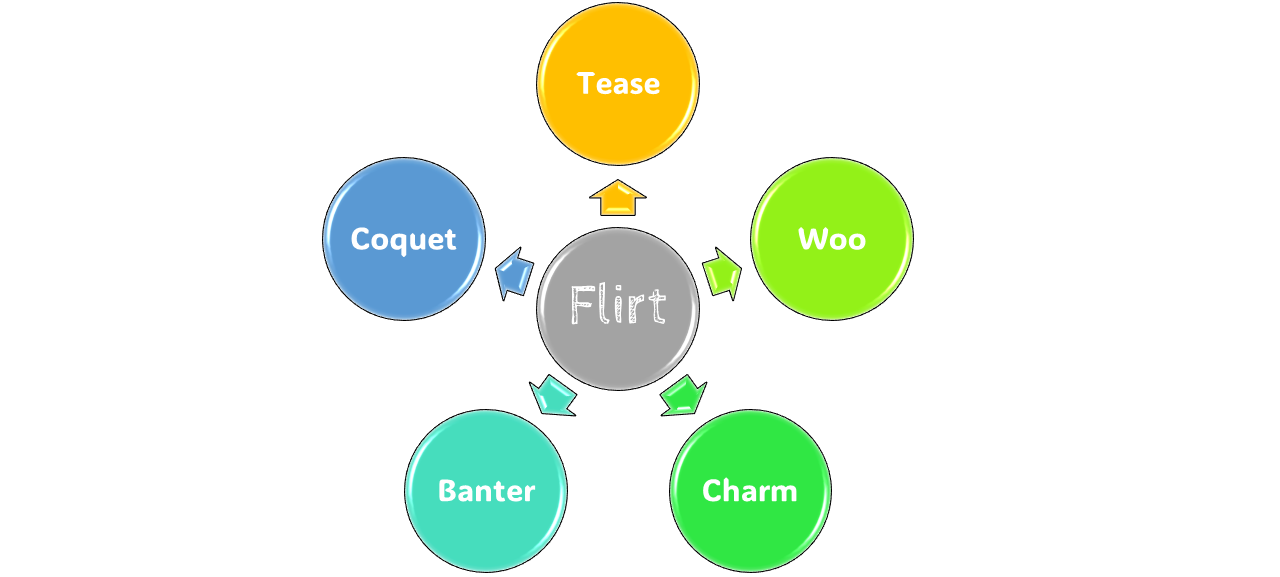 Flirt meaning in bengali synonyms