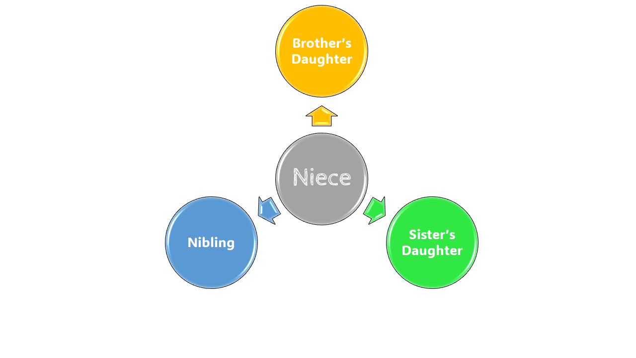Niece meaning in bengali synonyms