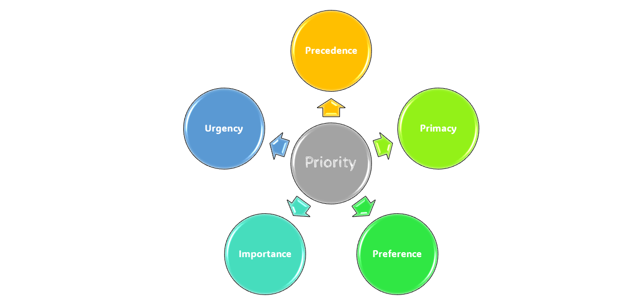 priority meaning in bengali synonyms