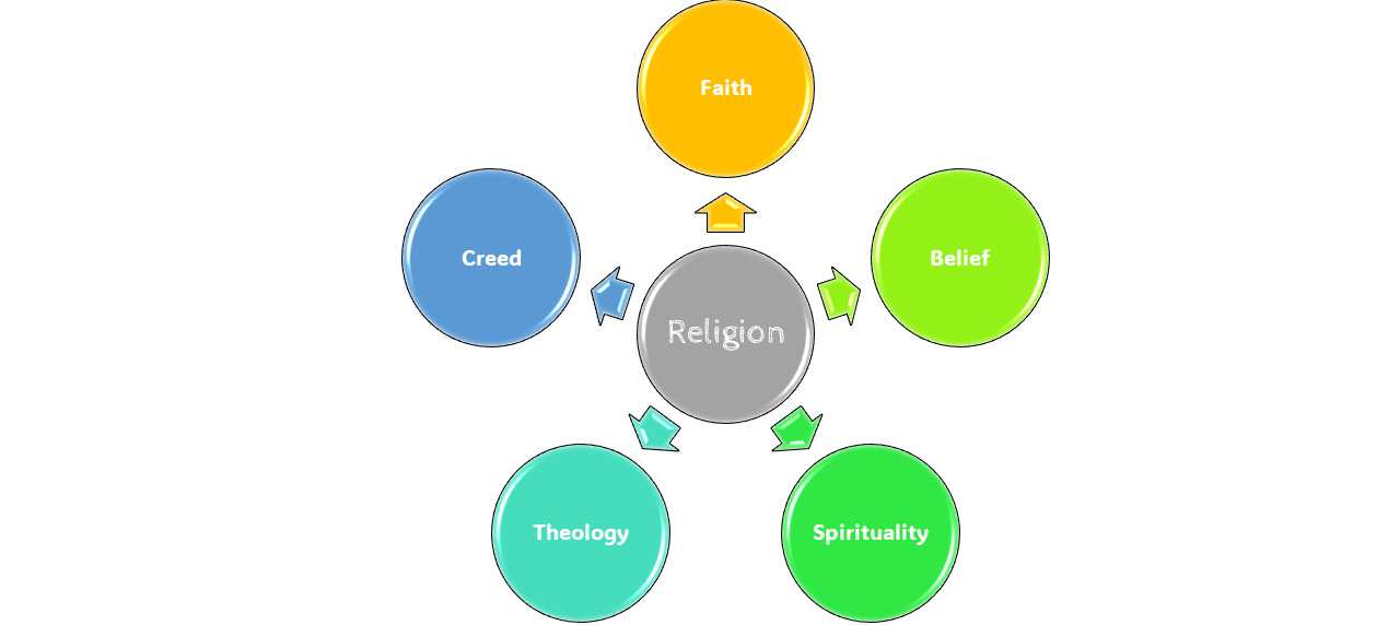 religion meaning in bengali synonyms