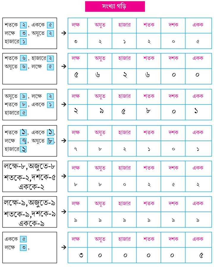 পঞ্চম শ্রেণির গণিত সমাধান Page 68