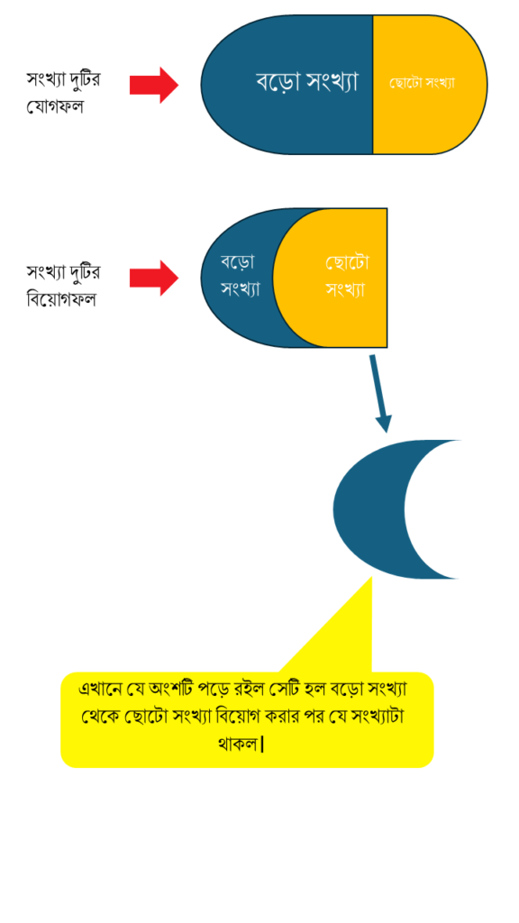 যোগফল ও বিয়োগফল থেকে সংখ্যা ১