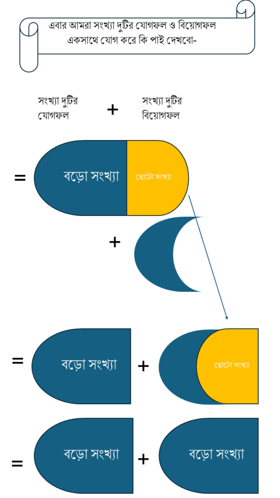 যোগফল ও বিয়োগফল থেকে সংখ্যা ২